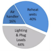 pie chart showing the distribution of energy consumption at the Fitness Center: Air handler (16%), Heating units (40%), Lighting and Plug Loads (44%)