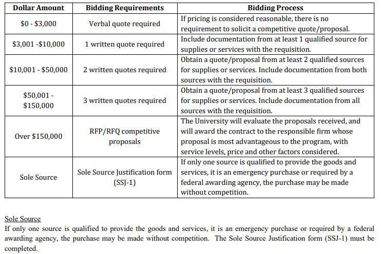 table displaying competitive bidding thresholds for sponsored projects