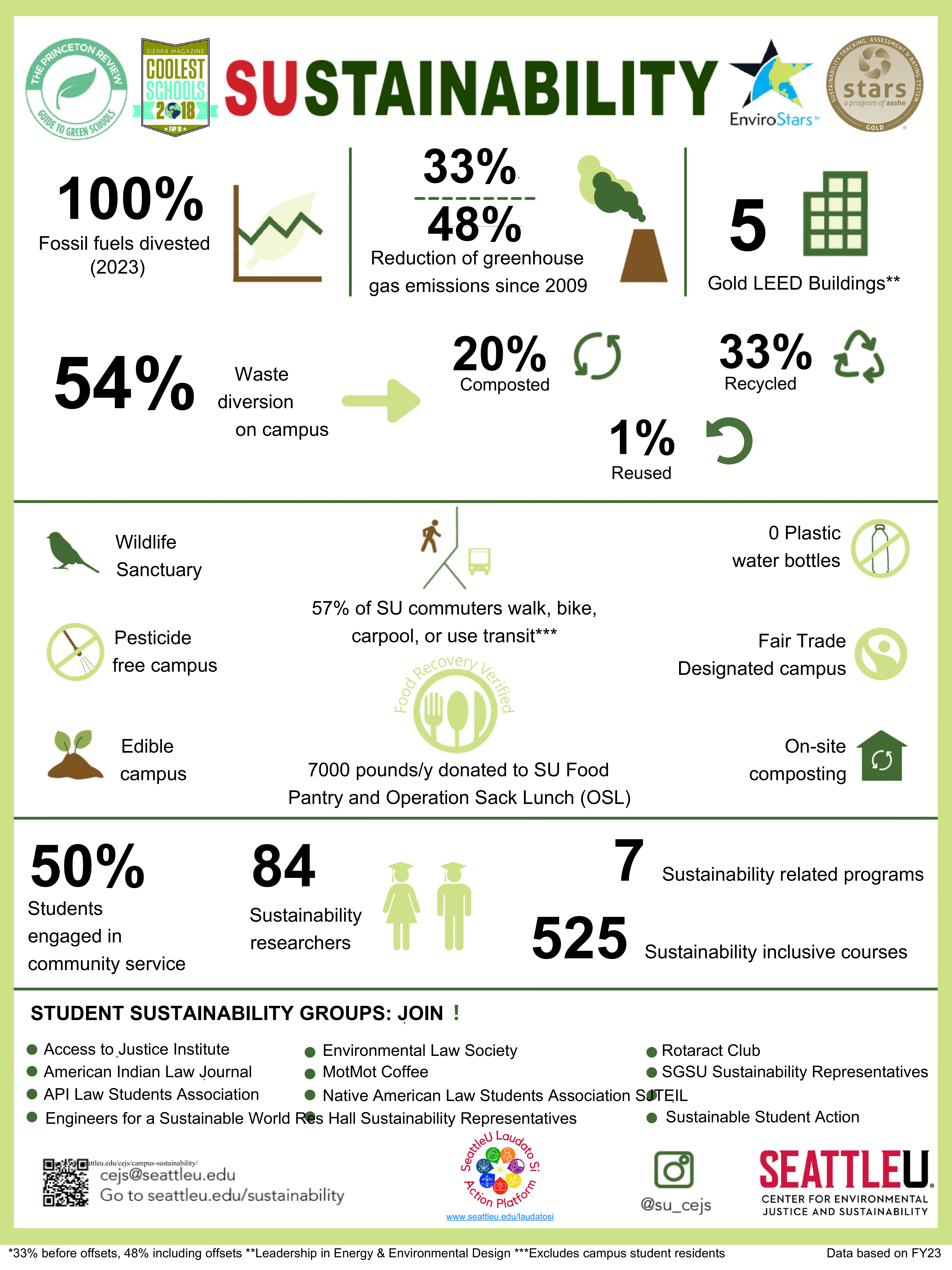SUstainability Infographic
