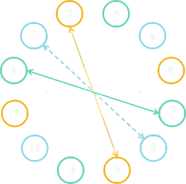 one circle of smaller circles connected, each numbered up to 12. lines across the interior of the circle marking that circles across the larger circle are connected and rotating clockwise