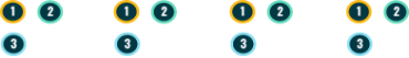 four pods of 3 circles (Each labeled as a 1, 2, or 3), with each pod having either a, b, c, or d inside