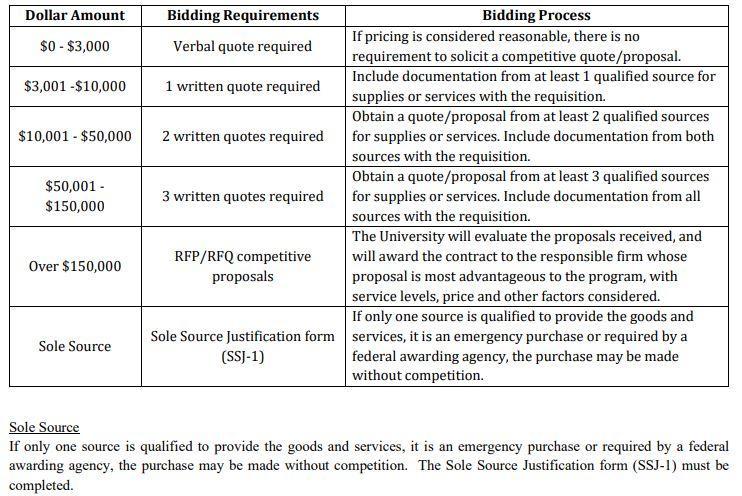 Competitive Bidding Thresholds