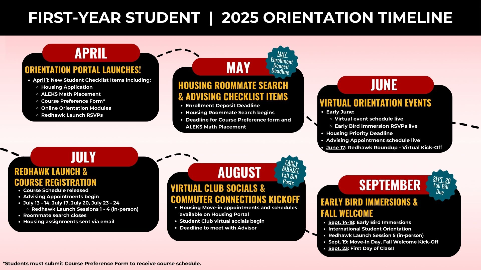 an image overview of upcoming first year new student summer timeline with an update coming later in the summer. A plain text version is listed below.