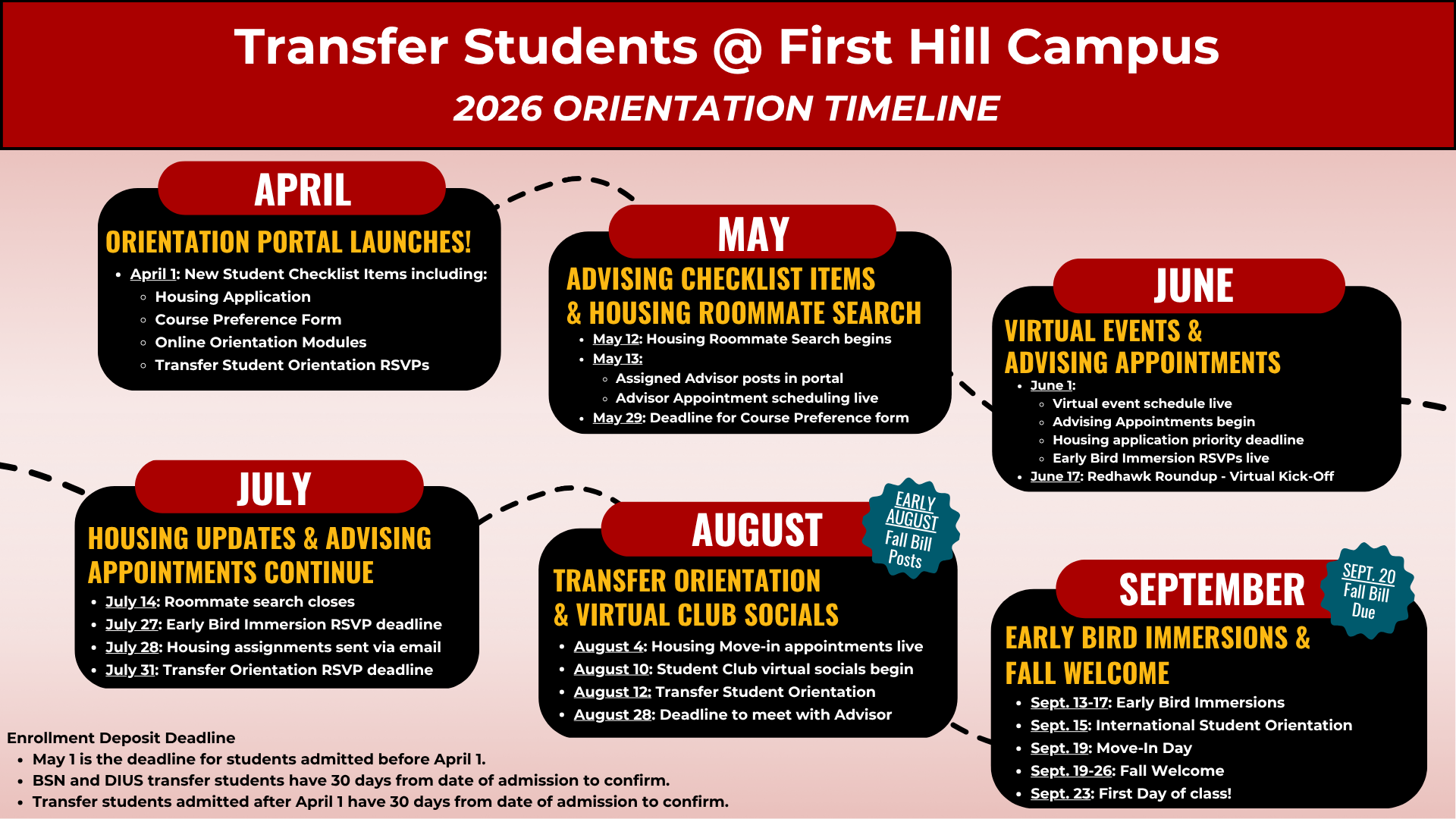 Graphic with monthly dates from April through September for new transfer students attending class at First Hill campus