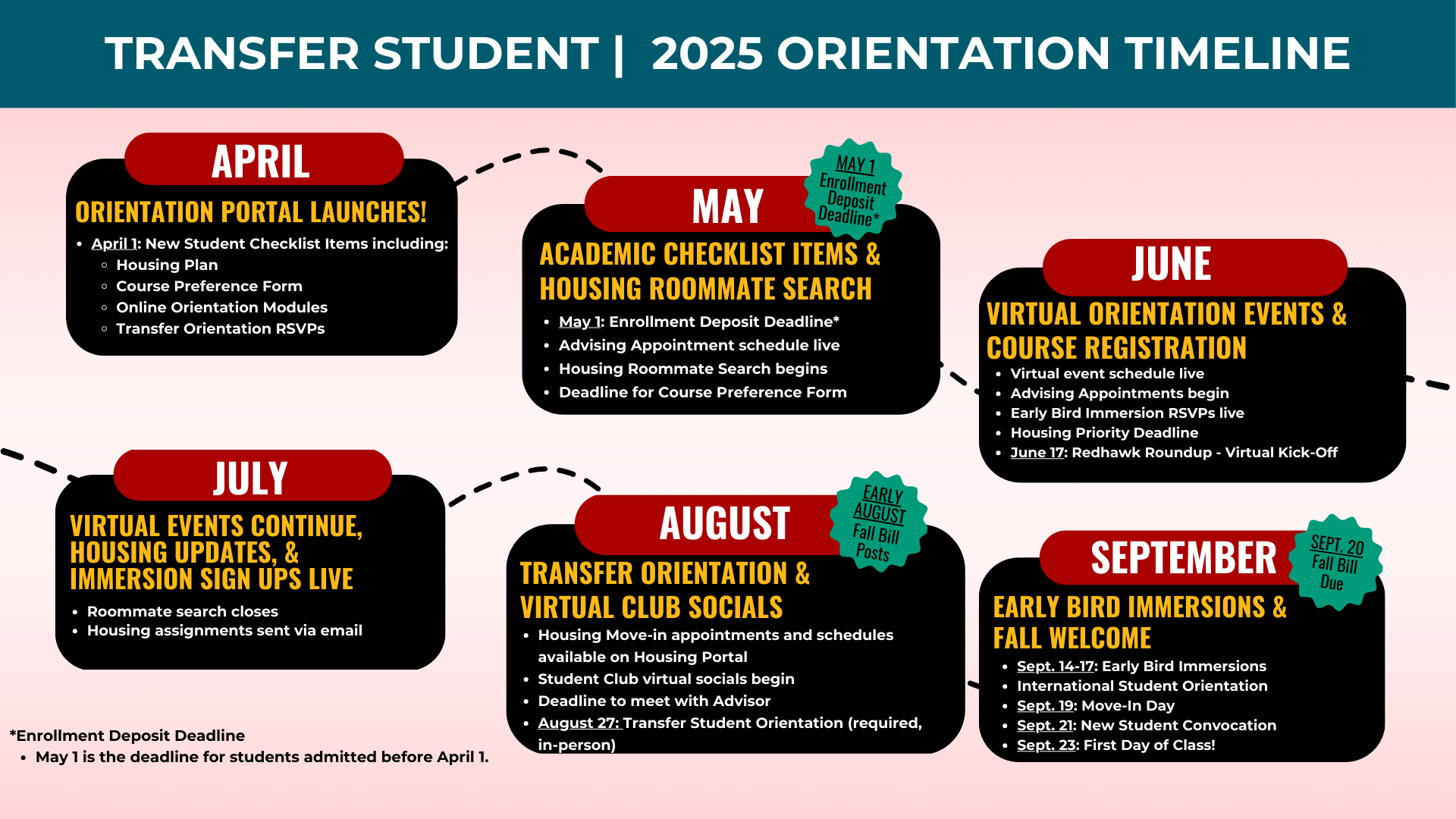 2026 transfer student timeline, also listed in plain text below the image.