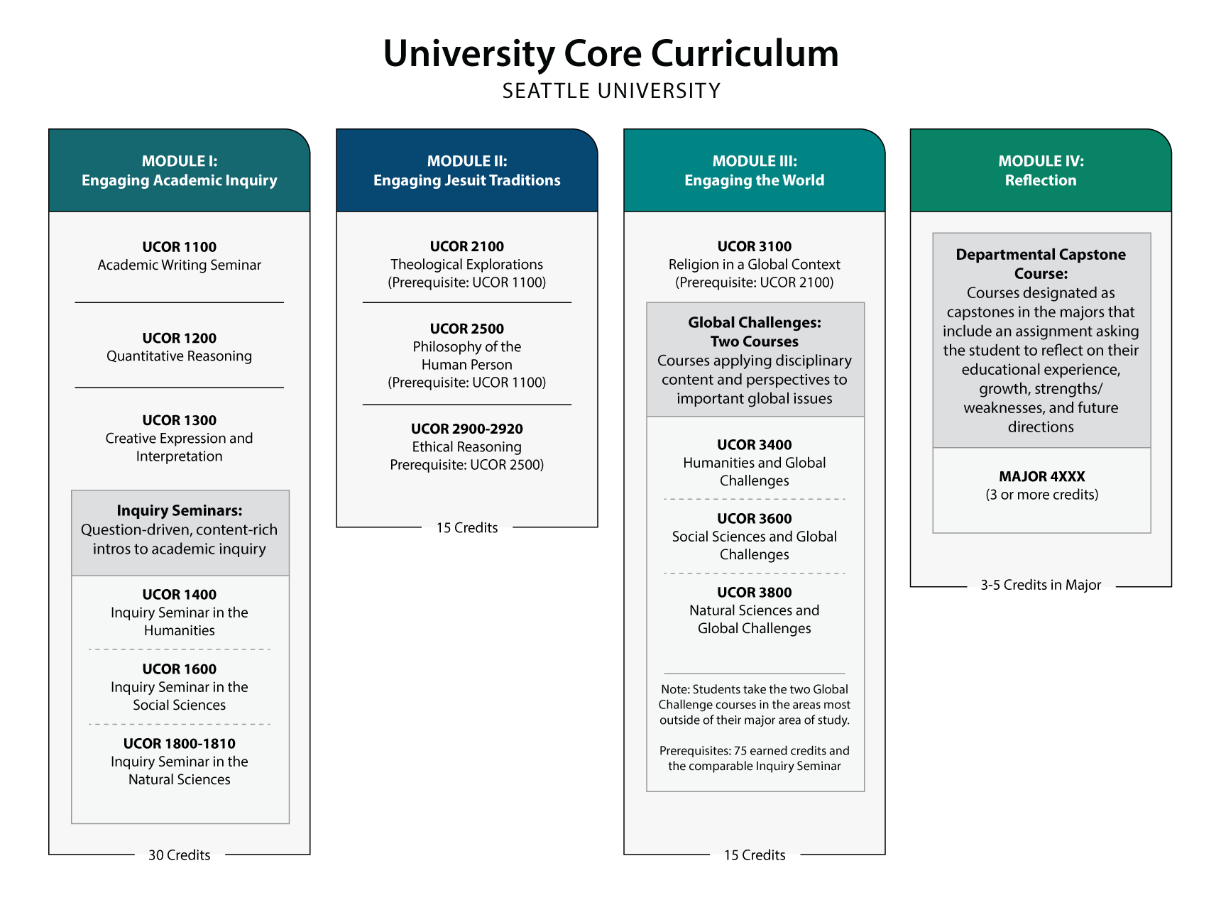 The University Core Curriculum consists of 4 modules, 12 courses (60 credits total), and one major-specific capstone course.