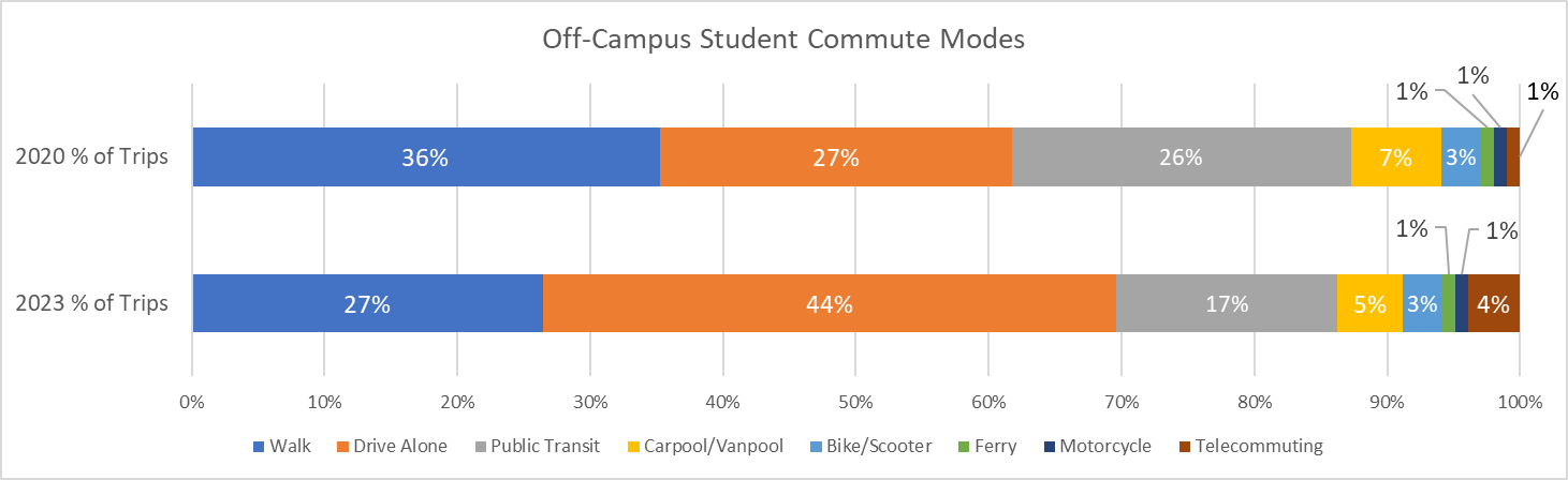 Figure 1 - Student Commuting Modes