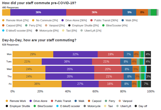 Figure 2 - Faculty and Staff Commuting Modes