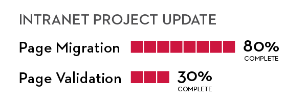 Graph showing intranet project update as of 2/8/2024
