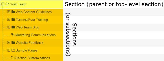 Screen shot of Web Team site structure showing parent section and subsections